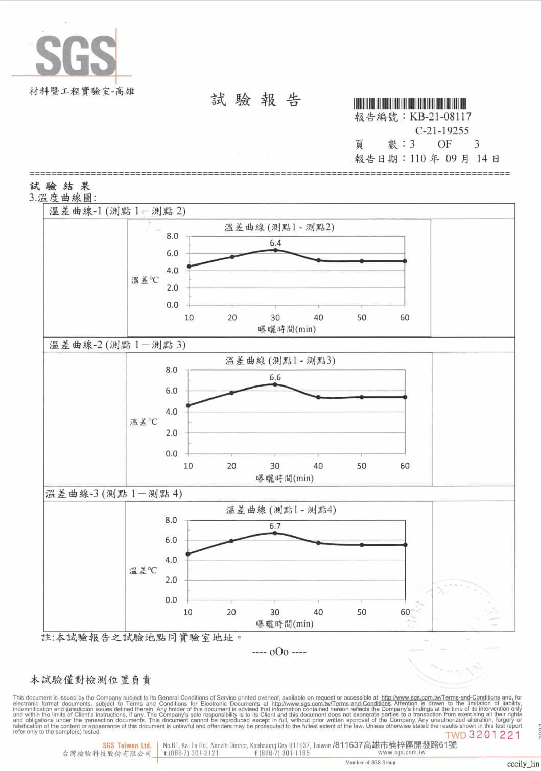 PVC Heat Insulation Roofing Panel Temperature Report